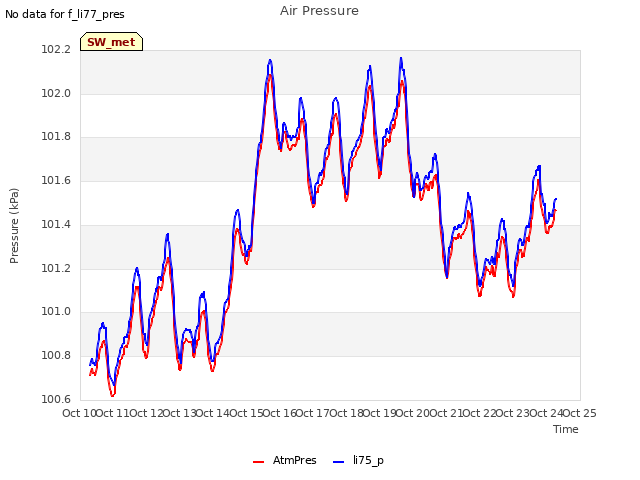 plot of Air Pressure