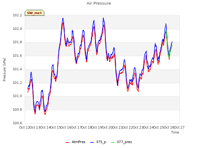 plot of Air Pressure