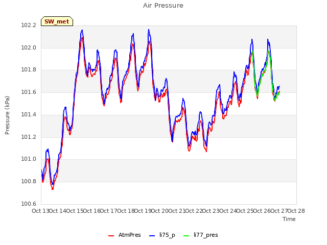 plot of Air Pressure