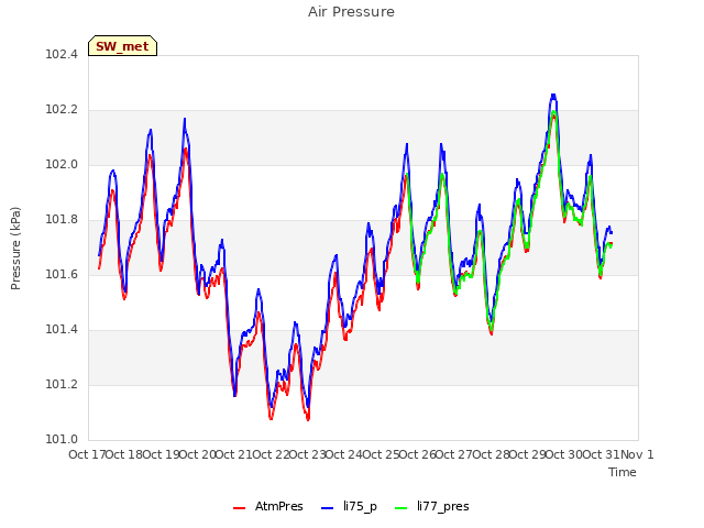 plot of Air Pressure