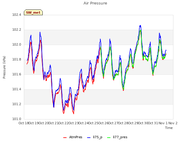 plot of Air Pressure