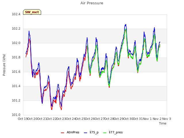 plot of Air Pressure