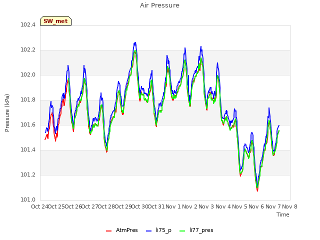 plot of Air Pressure