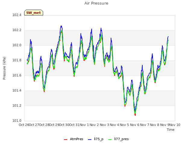 plot of Air Pressure