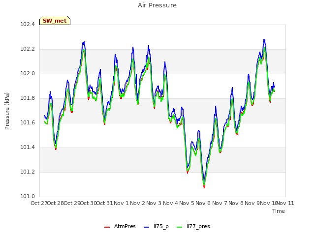 plot of Air Pressure