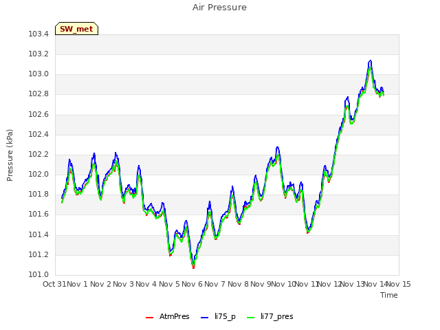 plot of Air Pressure