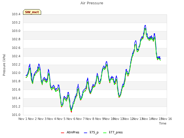 plot of Air Pressure