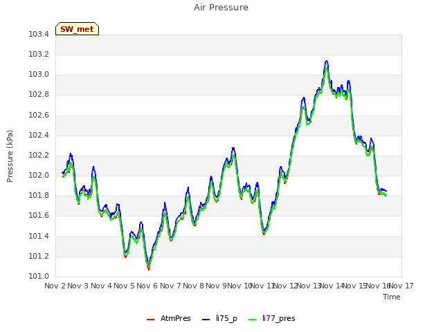 plot of Air Pressure