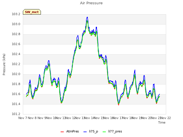 plot of Air Pressure