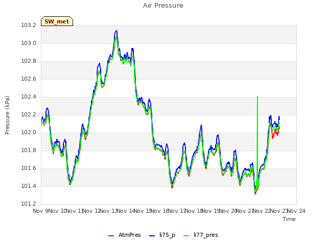 plot of Air Pressure