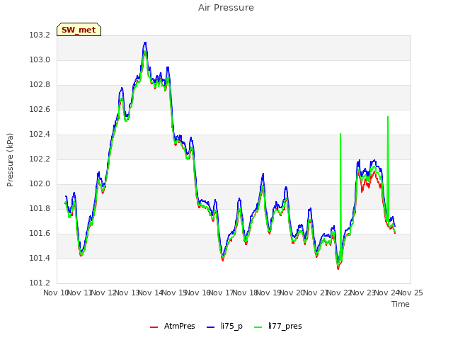 plot of Air Pressure