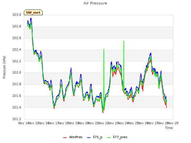 plot of Air Pressure