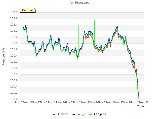 plot of Air Pressure