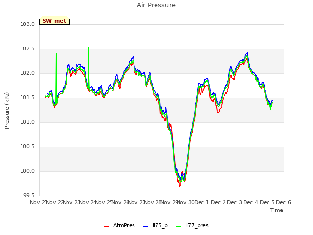 plot of Air Pressure