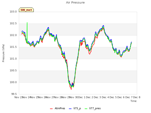 plot of Air Pressure