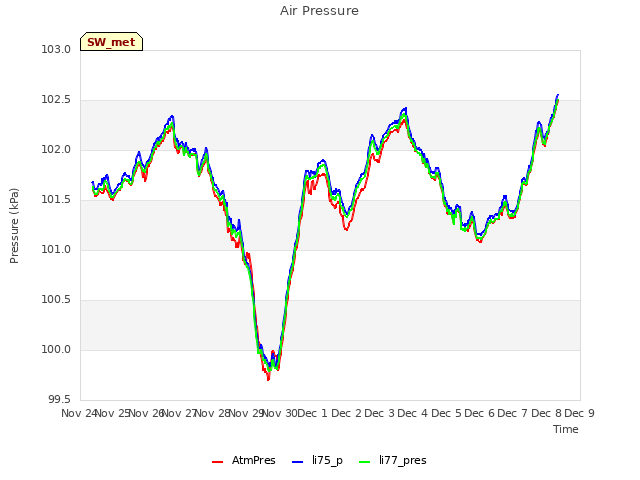 plot of Air Pressure