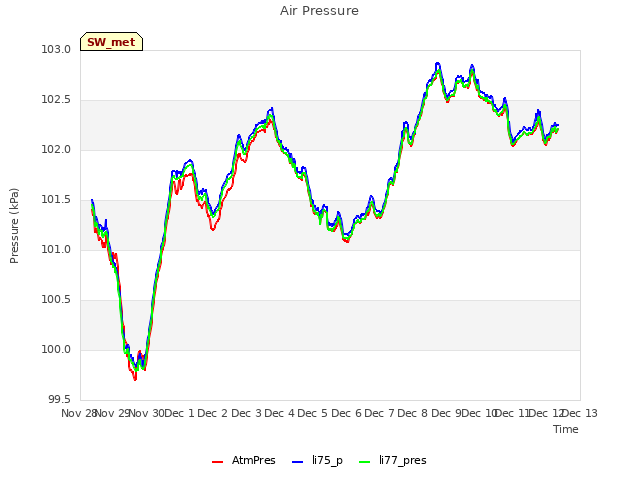 plot of Air Pressure