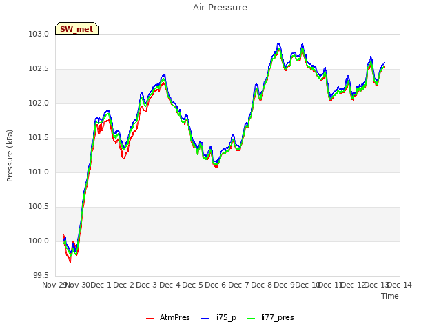 plot of Air Pressure