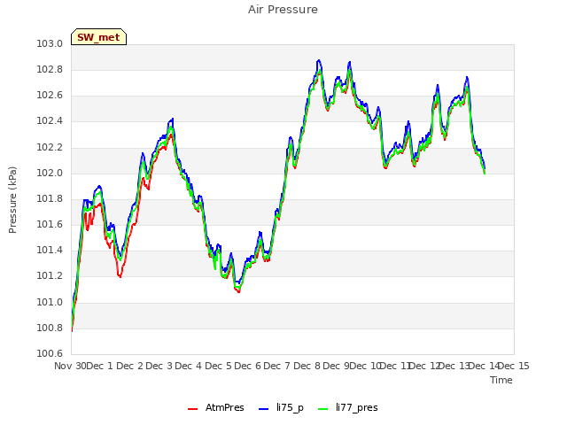plot of Air Pressure
