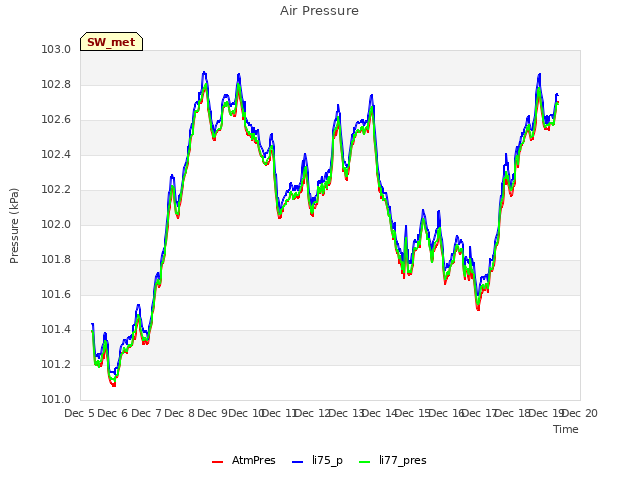 plot of Air Pressure