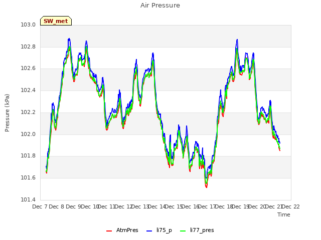 plot of Air Pressure