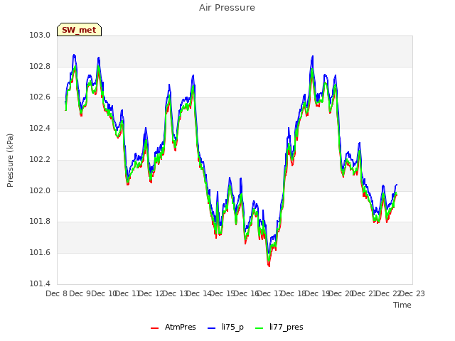 plot of Air Pressure