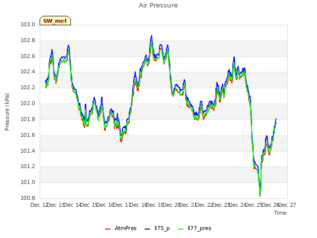 plot of Air Pressure