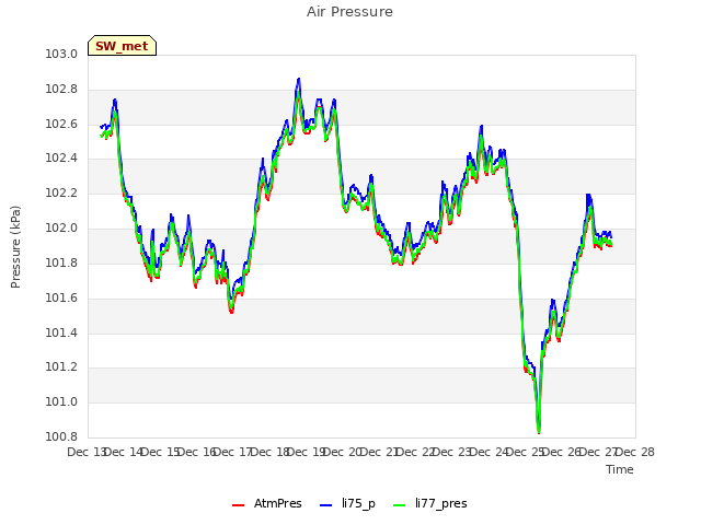 plot of Air Pressure