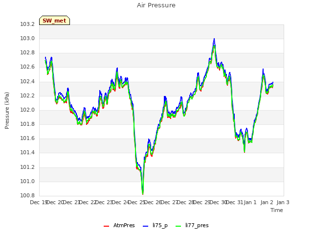 plot of Air Pressure