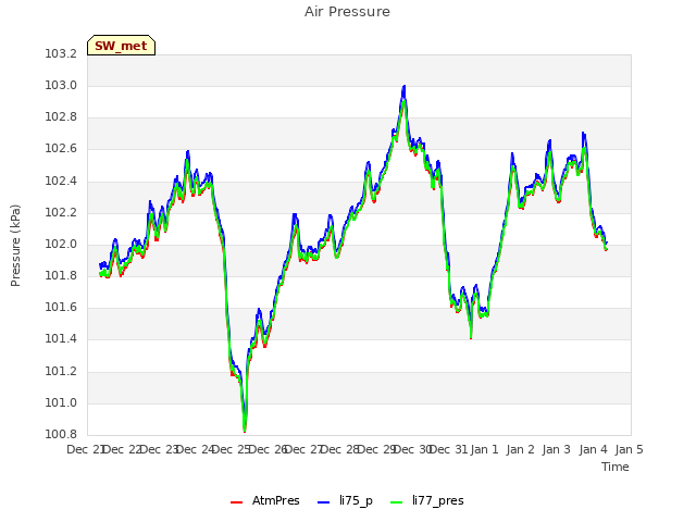 plot of Air Pressure