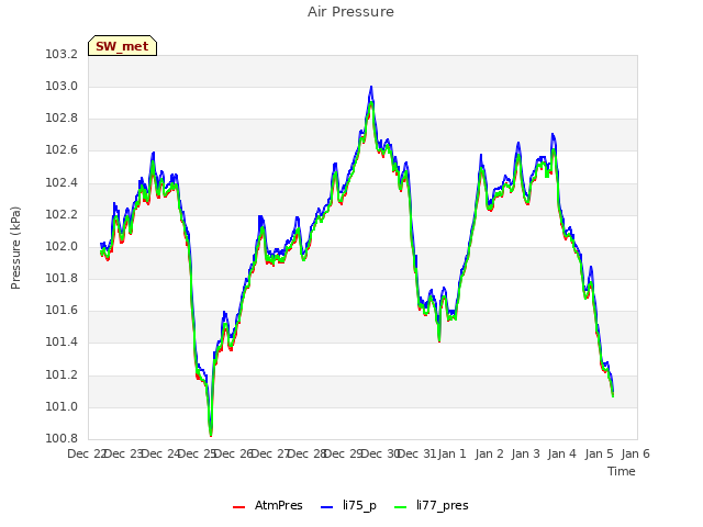 plot of Air Pressure