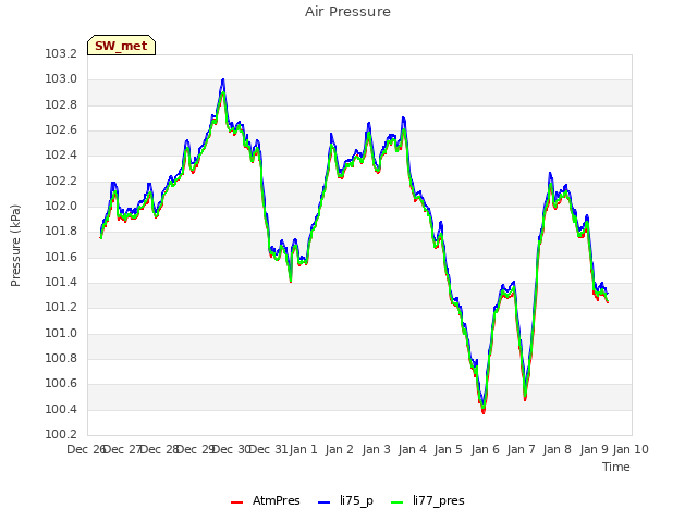 plot of Air Pressure