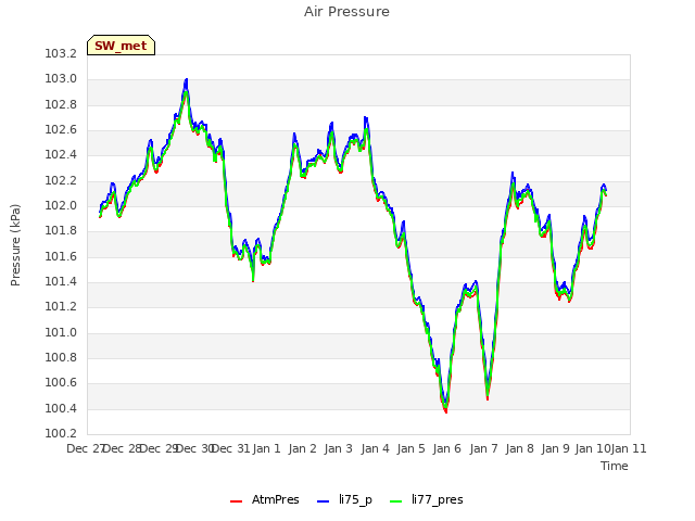 plot of Air Pressure