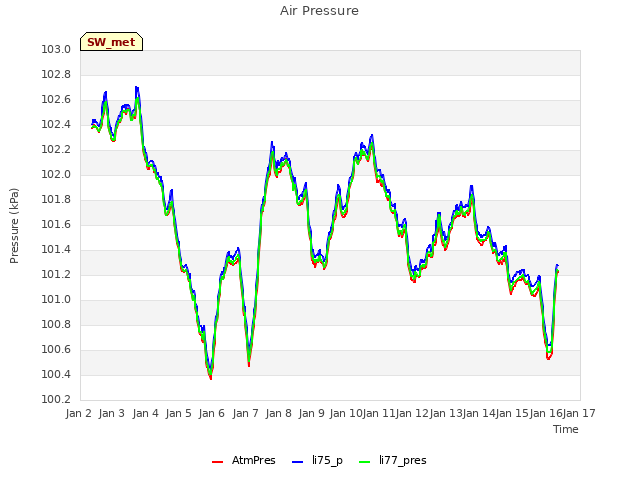 plot of Air Pressure