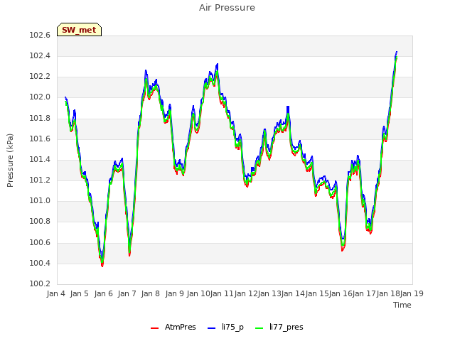 plot of Air Pressure