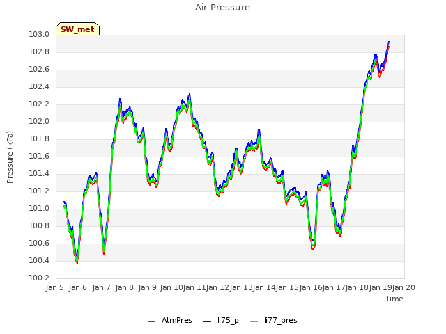 plot of Air Pressure