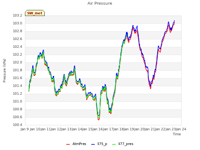 plot of Air Pressure