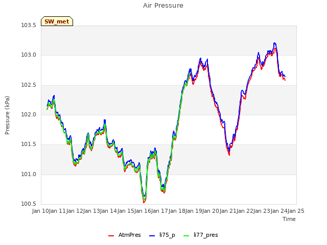 plot of Air Pressure