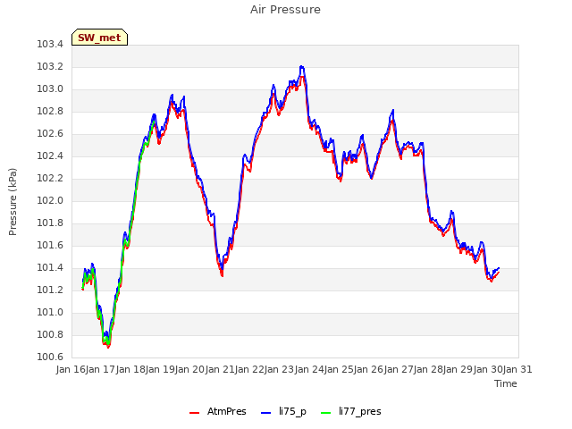 plot of Air Pressure