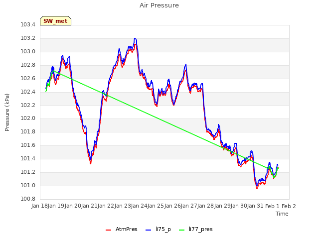 plot of Air Pressure