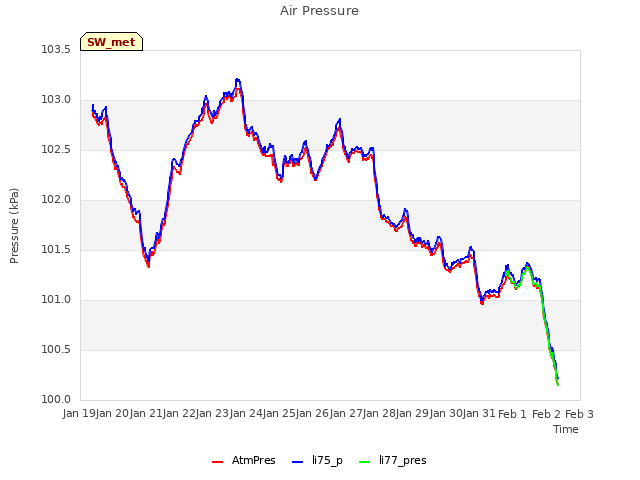 plot of Air Pressure