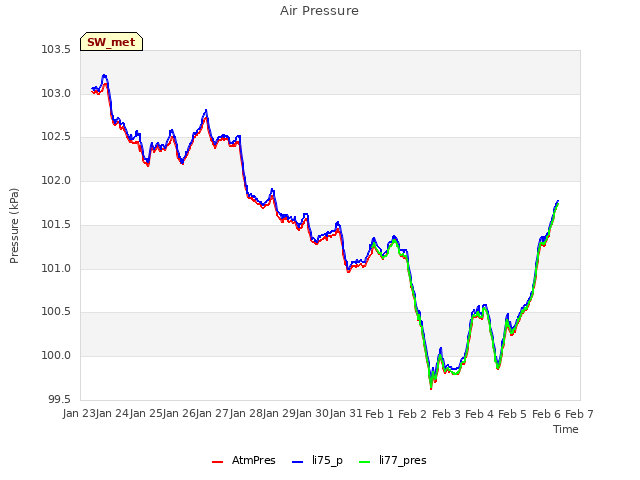 plot of Air Pressure