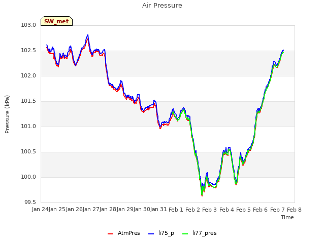 plot of Air Pressure