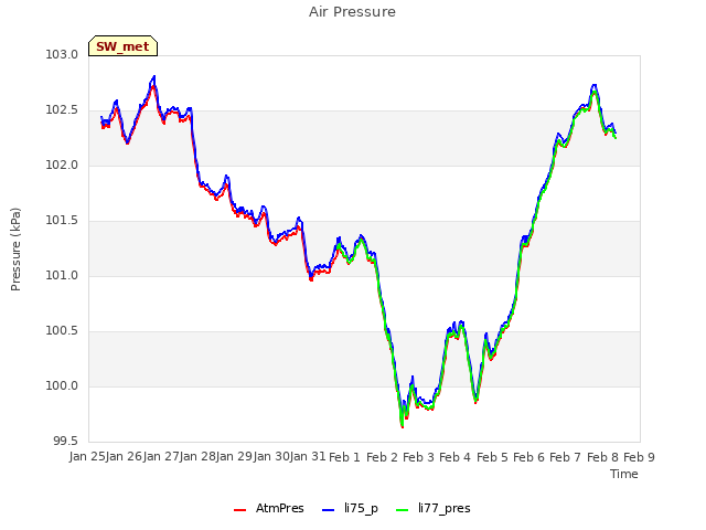 plot of Air Pressure