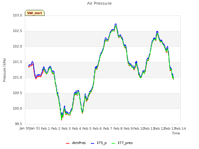 plot of Air Pressure