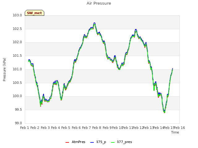 plot of Air Pressure