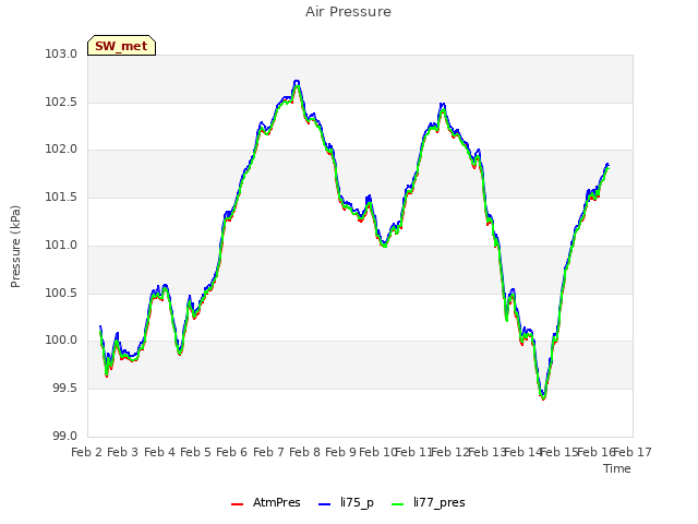 plot of Air Pressure