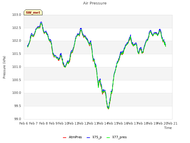 plot of Air Pressure