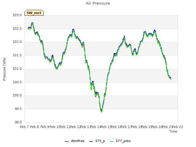 plot of Air Pressure