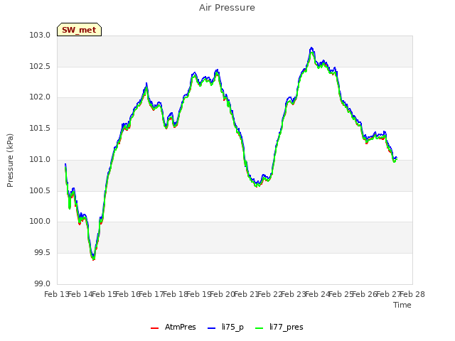 plot of Air Pressure